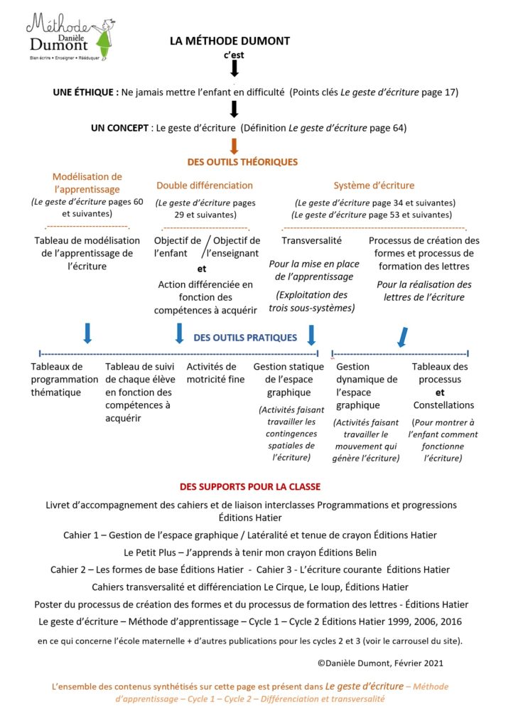 Presentation Synthetique De La Methode Dumont Le Geste D Ecriture